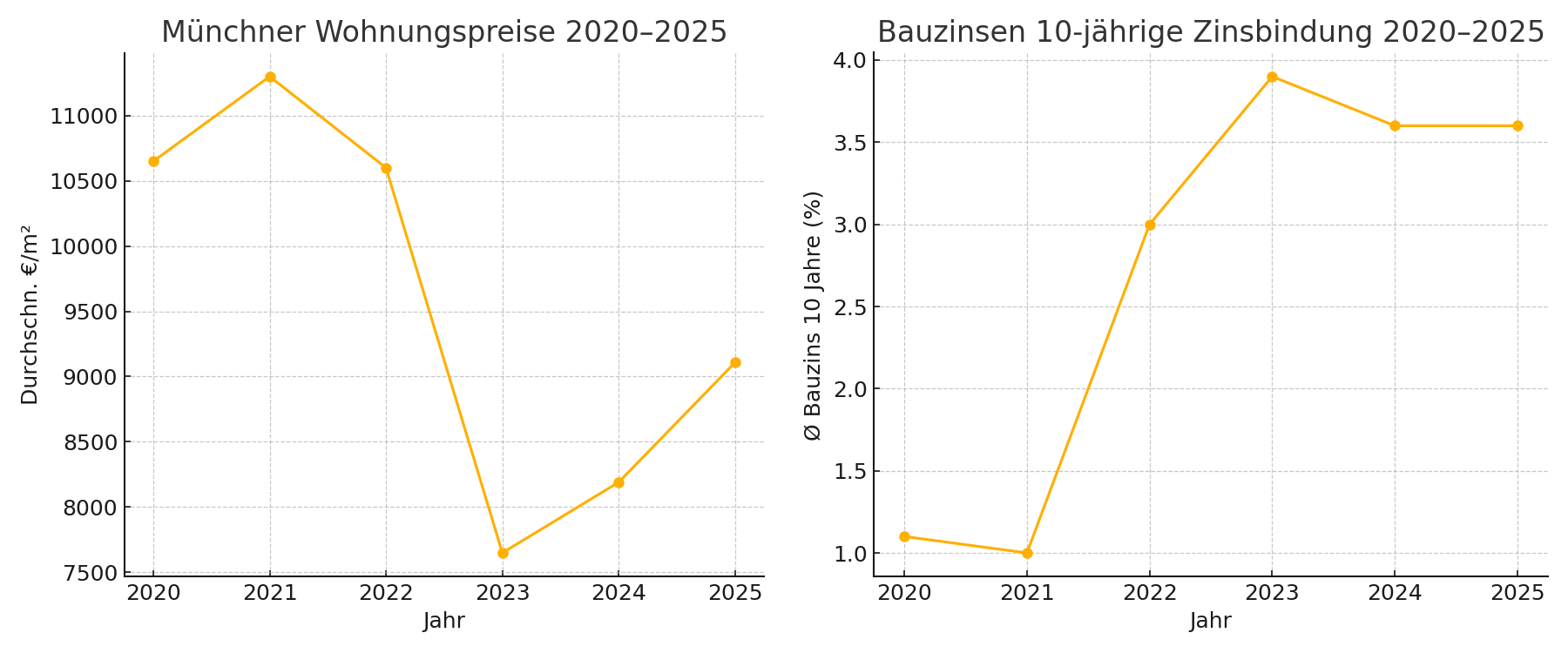 M&uuml;nchner Preise & Bauzinsen von 2020 bis 2025